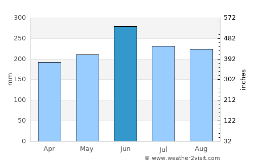 Mori average rain in June