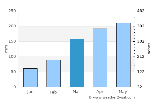 Mori average rain in March