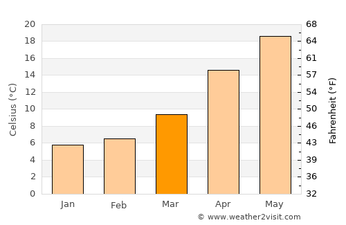 Mori average temperature in March