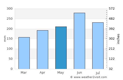 Mori average rain in May