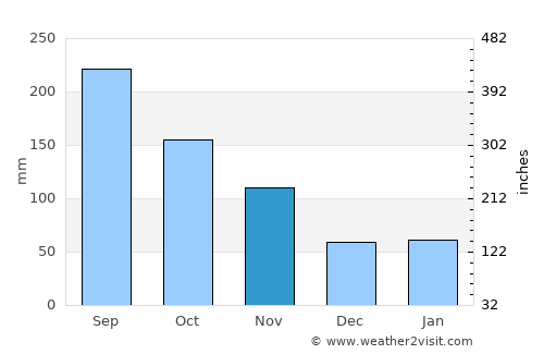 Mori average rain in November