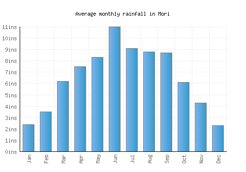 Mori monthly rainfall chart (inches)
