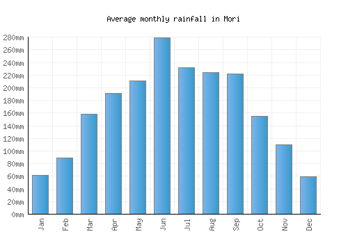 Mori monthly rainfall chart (mm)