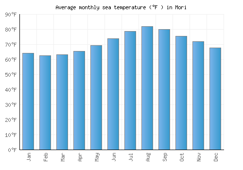 Mori average sea temperature chart (Fahrenheit)