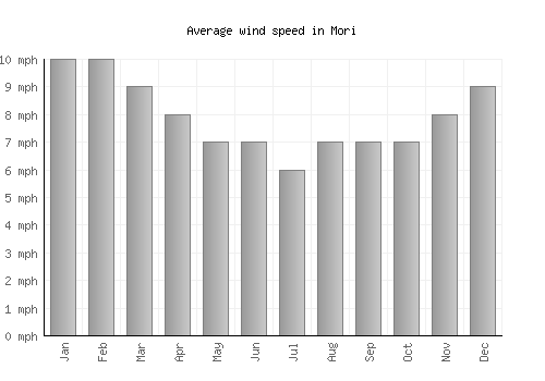 Mori average winspeed by month (mph)