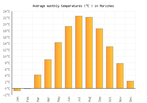 Moriches average temperature chart (Celsius)