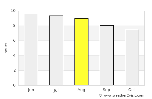 Moriches average rain in August