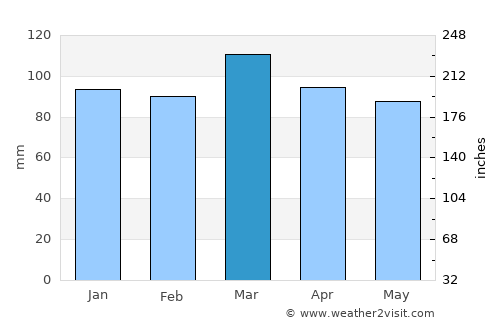 Moriches average rain in March