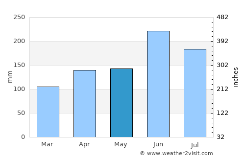 Moriguchi average rain in May