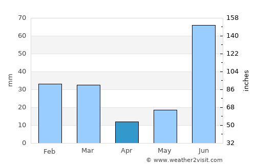 Morinda average rain in April