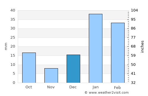 Morinda average rain in December