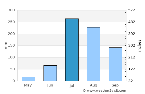 Morinda average rain in July