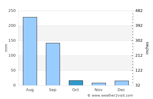 Morinda average rain in October