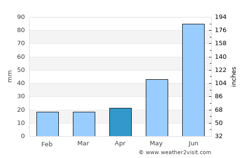 Morinville average rain in April