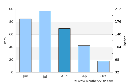 Morinville average rain in August