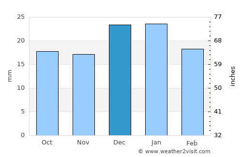 Morinville average rain in December