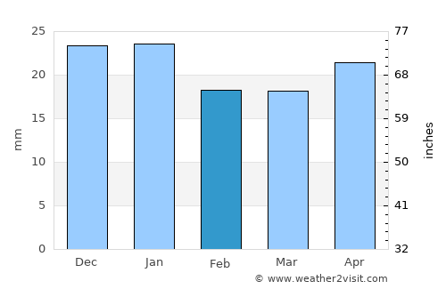 Morinville average rain in February