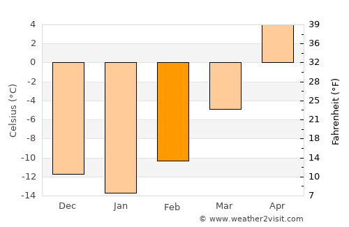 Morinville average temperature in February