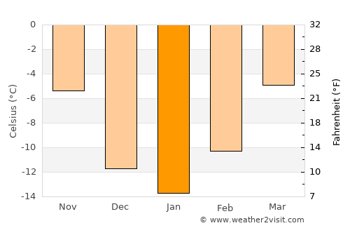 Morinville average temperature in January