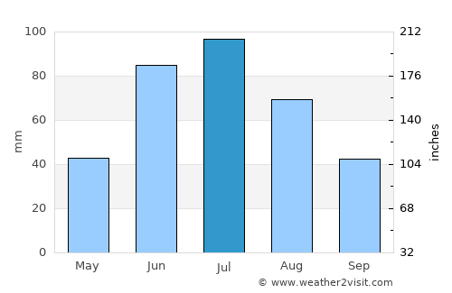Morinville average rain in July