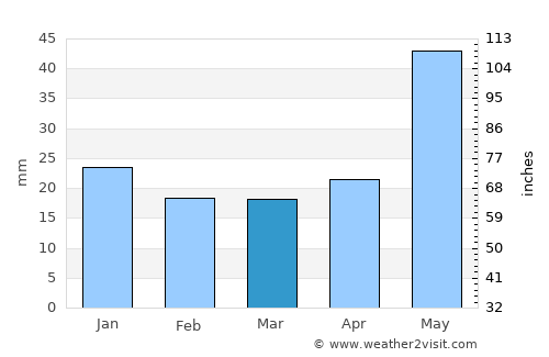 Morinville average rain in March
