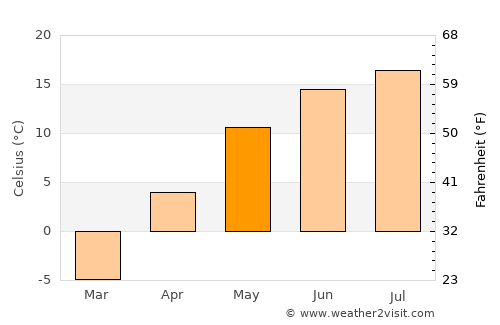 Morinville average temperature in May