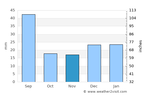 Morinville average rain in November
