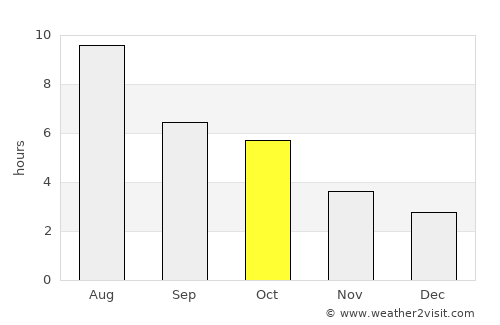 Morinville average rain in October