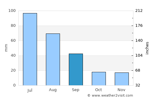 Morinville average rain in September