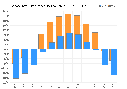 Morinville average minimum / maximum temperatures (Celsius)