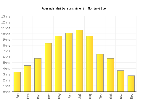 Morinville average daily sunshine chart