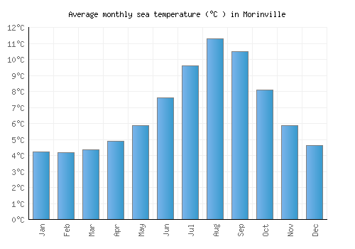 Morinville average sea temperature chart (Celsius)