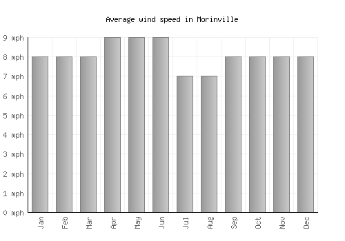 Morinville average winspeed by month (mph)