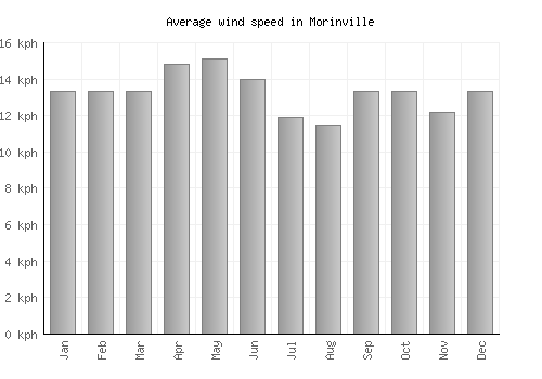 Morinville average winspeed by month (km/h)