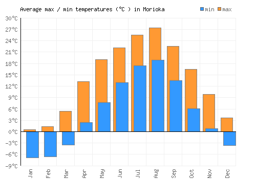 Morioka average minimum / maximum temperatures (Celsius)