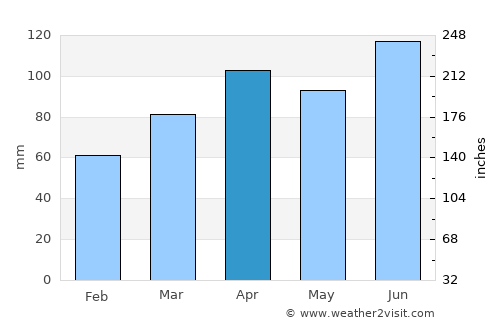 Morioka average rain in April
