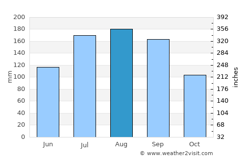 Morioka average rain in August