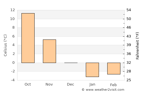 Morioka average temperature in December