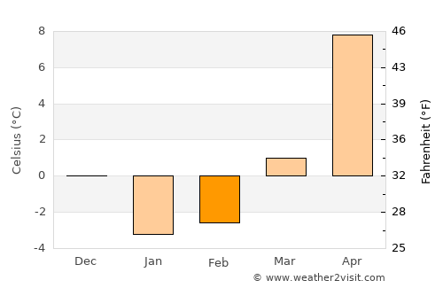 Morioka average temperature in February