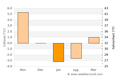Morioka average temperature in January