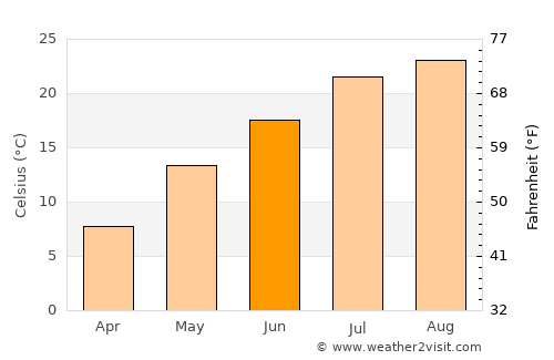 Morioka average temperature in June