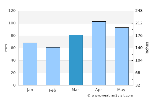 Morioka average rain in March