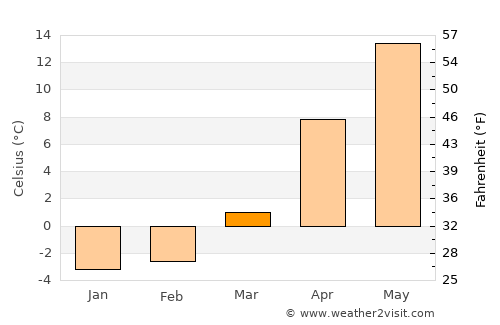 Morioka average temperature in March