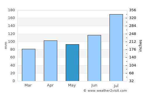 Morioka average rain in May