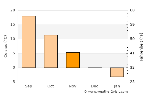 Morioka average temperature in November
