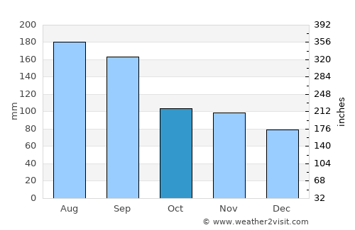 Morioka average rain in October