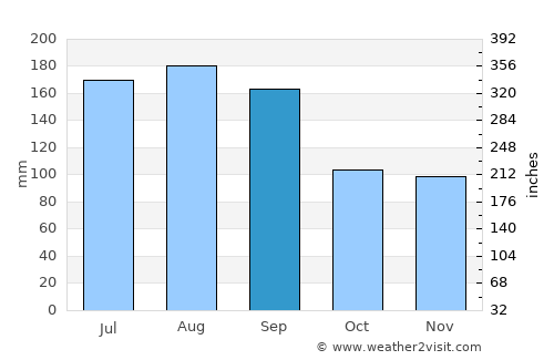 Morioka average rain in September