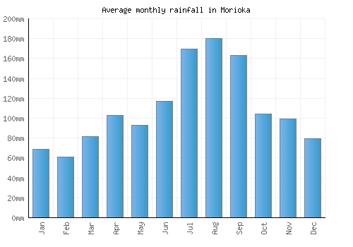 Morioka monthly rainfall chart (mm)