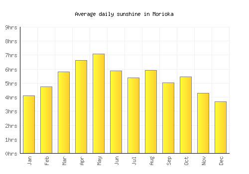 Morioka average daily sunshine chart