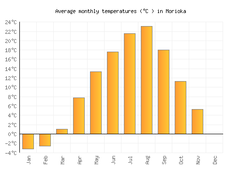 Morioka average temperature chart (Celsius)